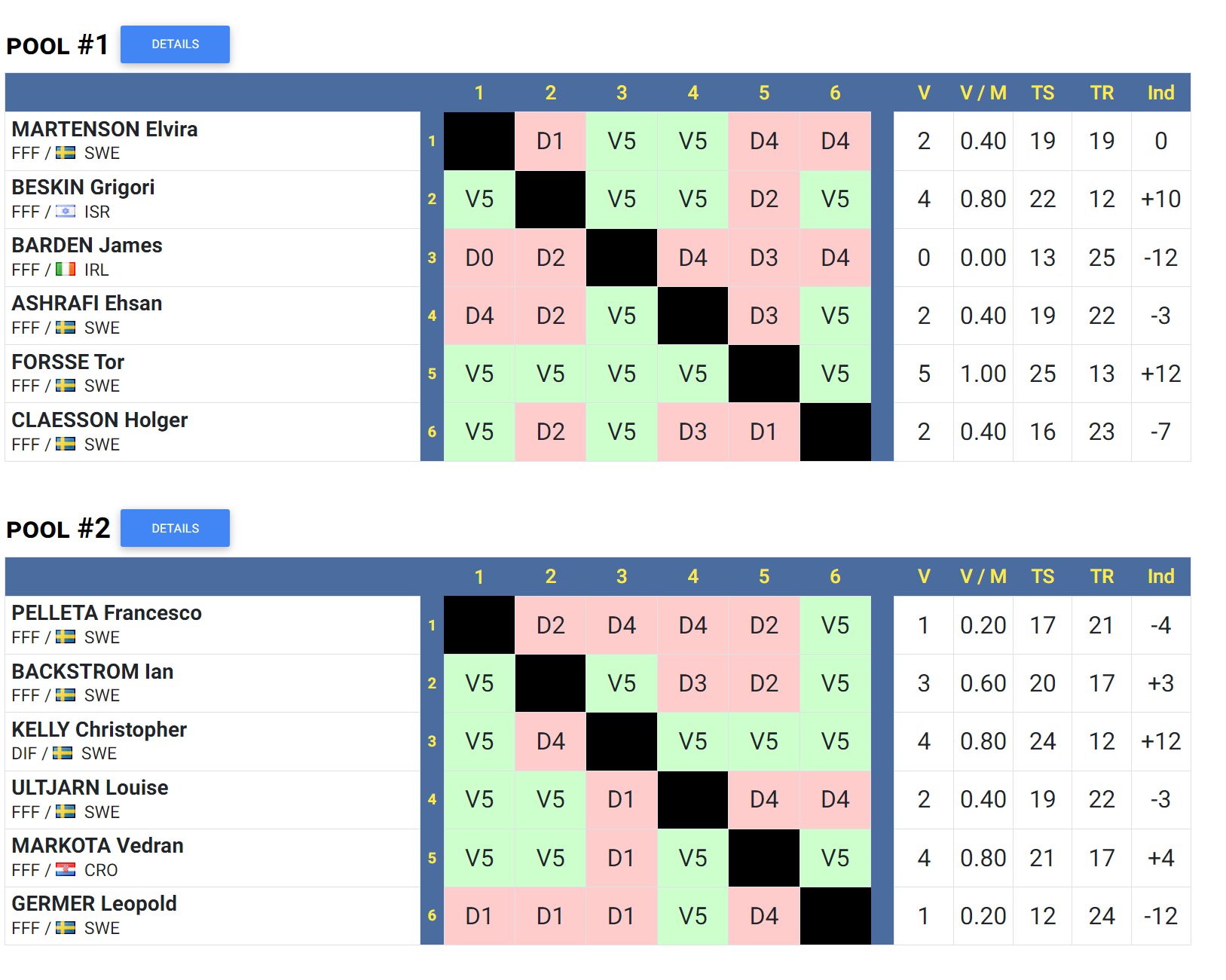 Poule 1 och 2. OBS! Klicka på bilden så kommer ni till en detaljerad resultatlista.