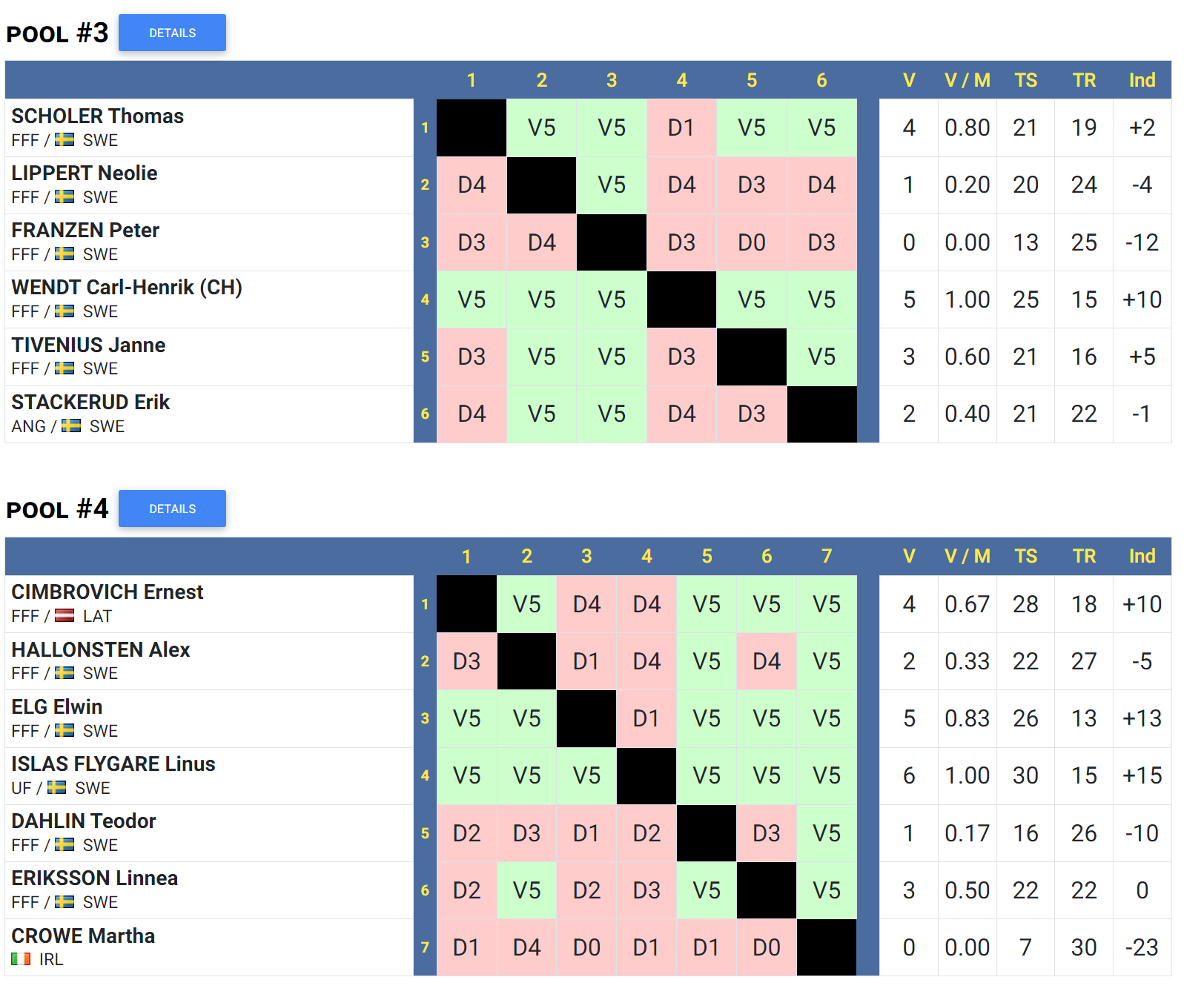 Poule 3 och 4. OBS! Klicka på bilden!